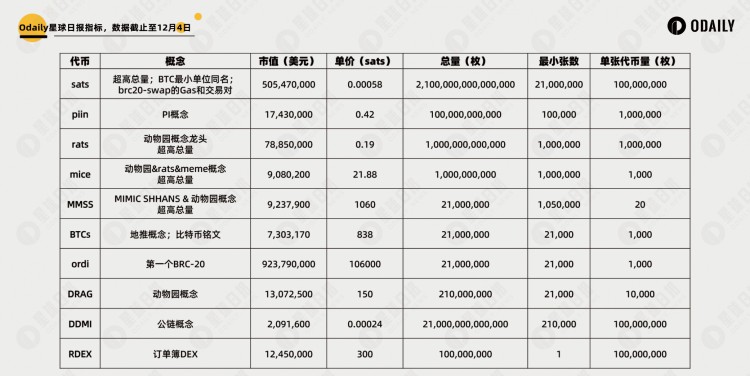 BTC大涨带动BRC-20板块哪些标的仍存在机会？「BTC生态」