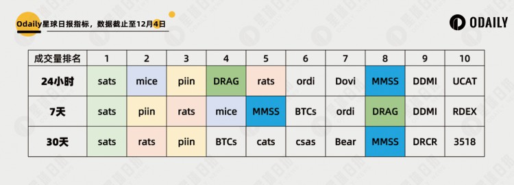 BTC大涨带动BRC-20板块哪些标的仍存在机会？「BTC生态」