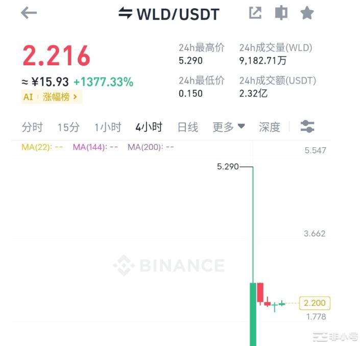 WLD上线何时抄底？小量资金如何在牛市创造更大收益？终于跌了！感觉跌了比盘整还舒服点也算是出