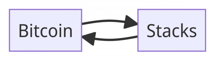 利好比特币？一文读懂Stacks即将发布的Nakamoto版本