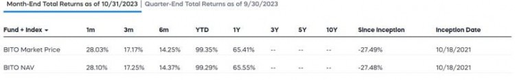 Gryphsis加密货币周报：全球最大的比特币期货ETF突破2021年管理资产历史新高