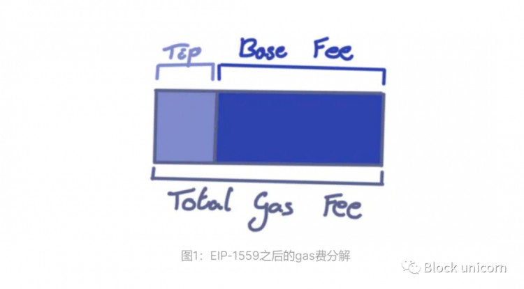 深入探讨以太坊区块空间未来机遇：如何设计以太坊GAS衍生品？