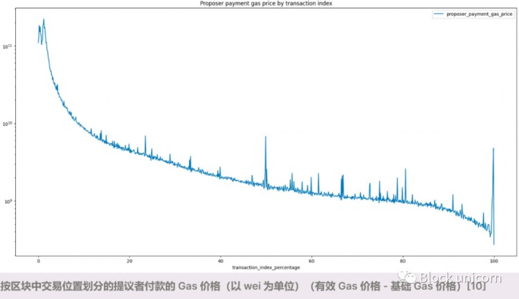 深入探讨以太坊区块空间未来机遇：如何设计以太坊GAS衍生品？