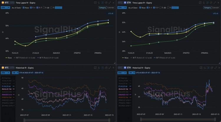 SignalPlus波动率专栏(20230714)：BTC压力位渐近市场热情逐步冷却