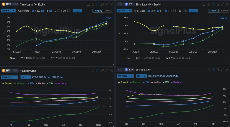 SignalPlus波动率专栏(20230714)：BTC压力位渐近市场热情逐步冷却