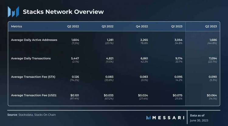 Messari：解读Stacks 2023年Q2表现，收入同期增长105.5%