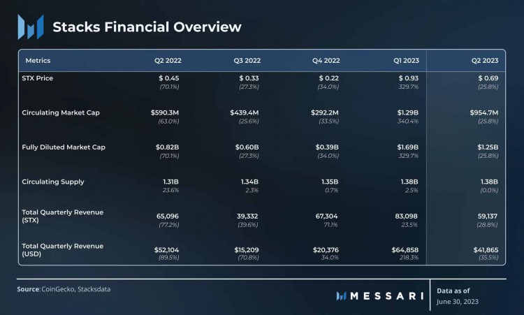 Messari：解读Stacks2023年Q2表现收入同期增长105.5%