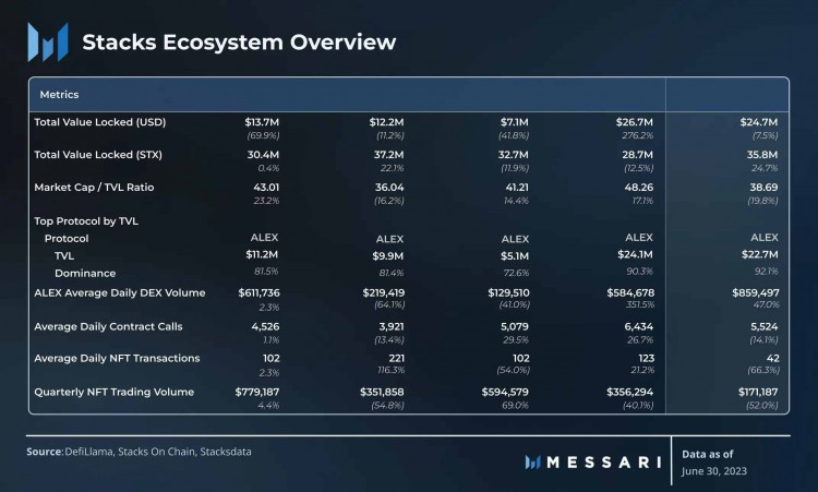 Messari：解读Stacks2023年Q2表现收入同期增长105.5%