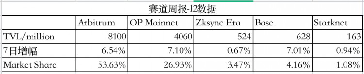 LDCapital赛道周报(2023/12/5)