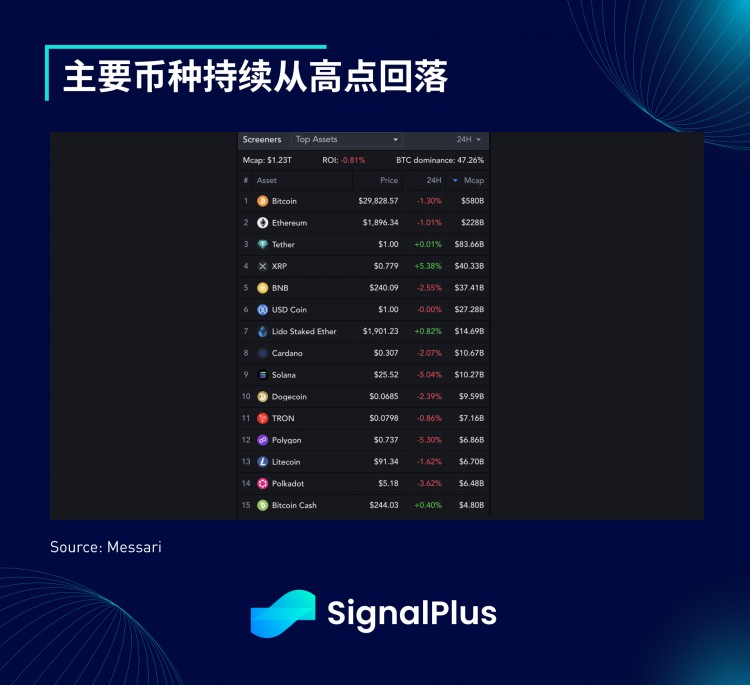 SignalPlus宏观研报(20230719)：加密市场持续疲软波动率降至低点