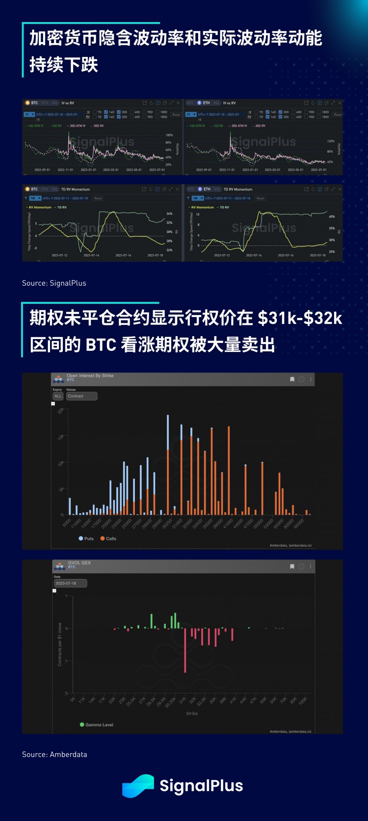 SignalPlus宏观研报(20230719)：加密市场持续疲软波动率降至低点