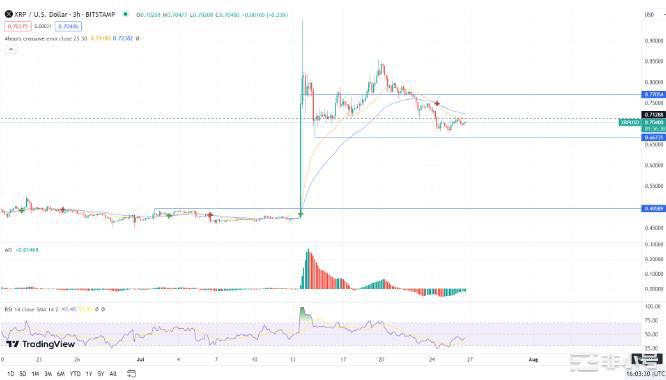 价格预测BTC,ETH,XRP,比特币仍不受美联储言论影响