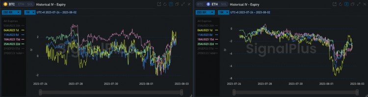 SignalPlus波动率专栏(20230802)：Curve解除危机市场期待新资金流入