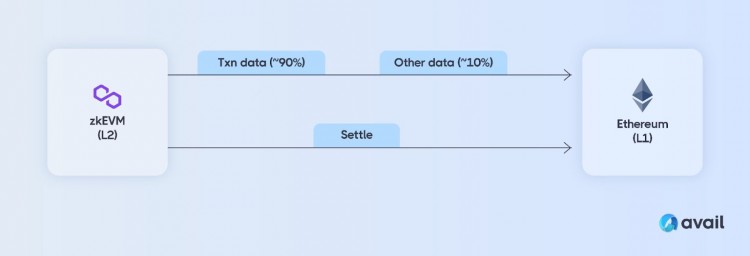 zkEVMValidiums可以将以太坊的gas费降低90%