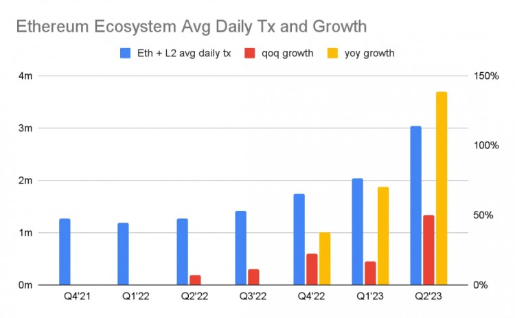 数据解读以太坊Q2表现：毛利润7亿美元ETH销毁速度加快到了0.8％