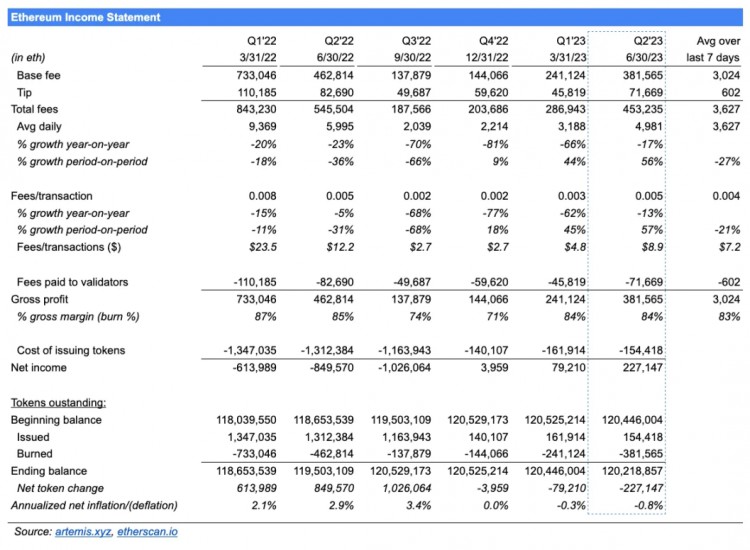 数据解读以太坊Q2表现：毛利润7亿美元ETH销毁速度加快到了0.8％