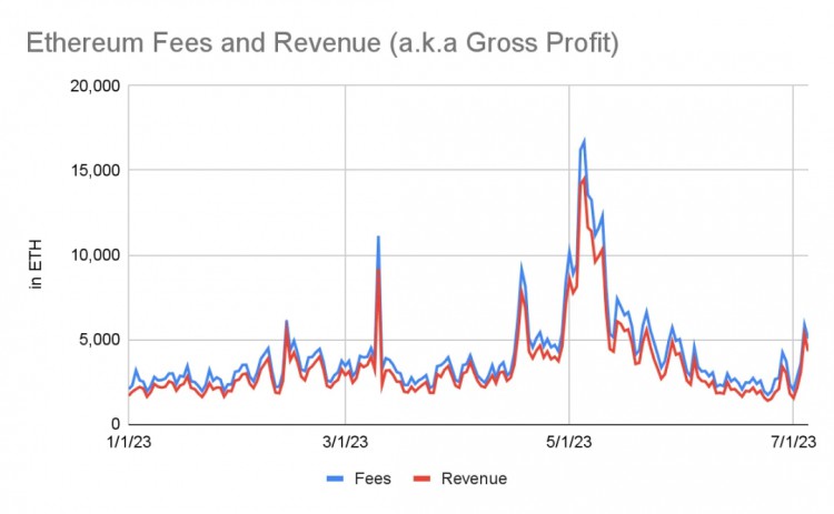 数据解读以太坊Q2表现：毛利润7亿美元ETH销毁速度加快到了0.8％