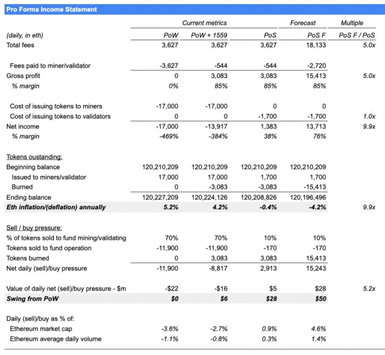 数据解读以太坊Q2表现：毛利润7亿美元ETH销毁速度加快到了0.8％