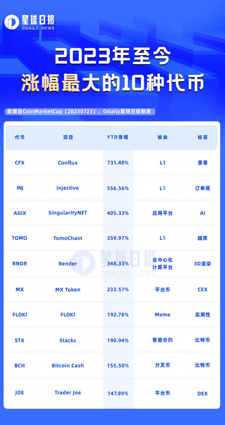 一览2023年涨幅最大的10种代币