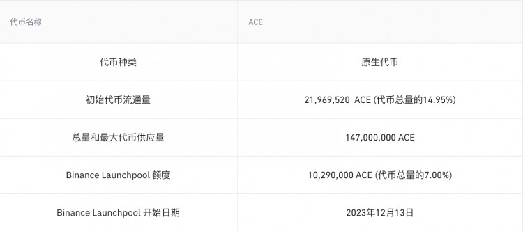 币安Launchpool新项目Fusionist：助力游戏板块回暖？