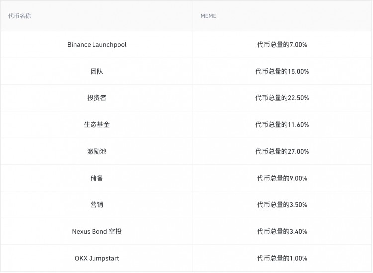 币安Launchpool新项目Fusionist：助力游戏板块回暖？