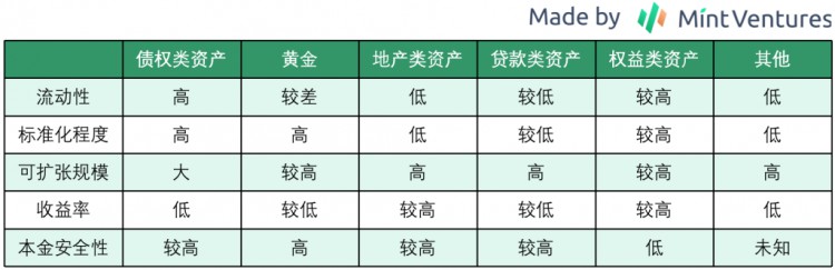 RWA漫谈：底层资产业务结构和发展路径