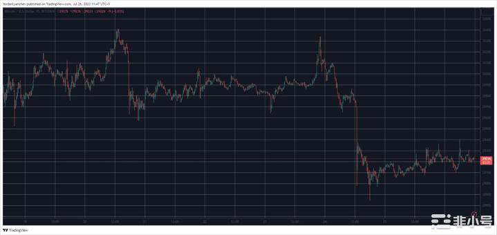 狗狗币触及三个月高位（BTC）维持2.9万美元