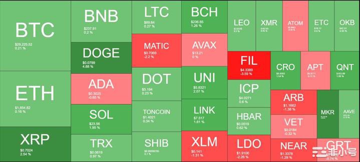 狗狗币触及三个月高位（BTC）维持2.9万美元