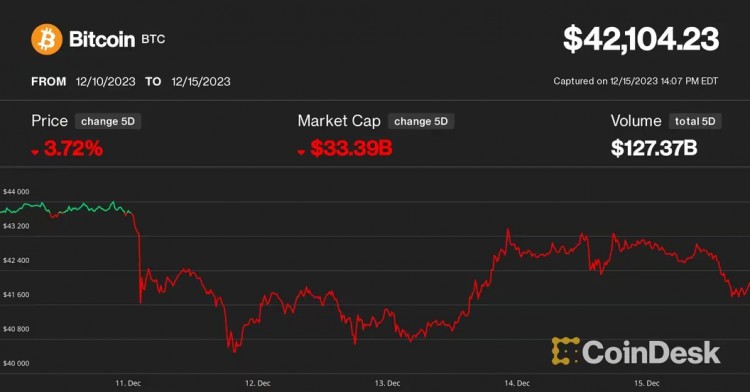 <a title='注册并实名送比特币' href='https://okk.meibanla.com/btc/okex.php' target='_blank' class='f_a'>比特币</a>面临终结历史性连胜的风险但完美风暴仍将继续为2024年的强劲酿造