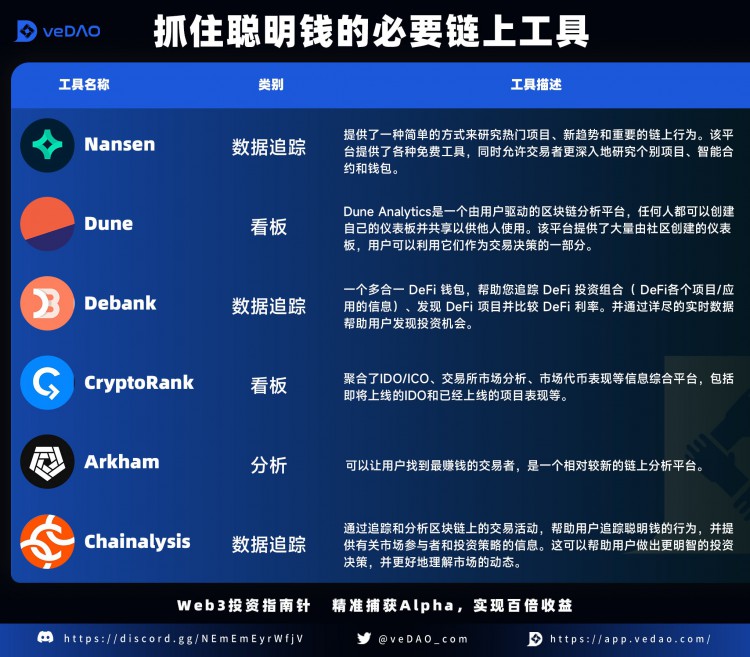 veDAO研究院：跟踪加密聪明钱迈向财富自由的第一步