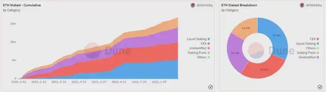 ETH链上数据回暖Staking监管利好去中心化质押