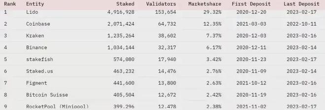 ETH链上数据回暖Staking监管利好去中心化质押