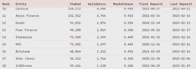 ETH链上数据回暖Staking监管利好去中心化质押