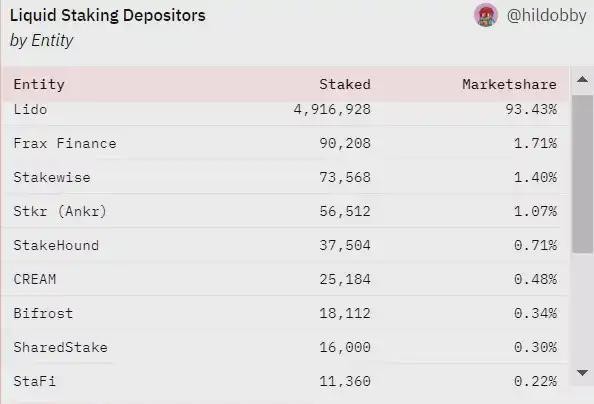 ETH链上数据回暖Staking监管利好去中心化质押