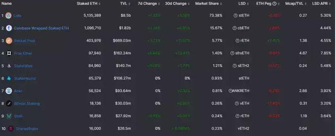 ETH链上数据回暖Staking监管利好去中心化质押