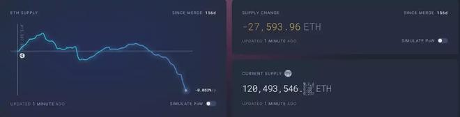 ETH链上数据回暖Staking监管利好去中心化质押