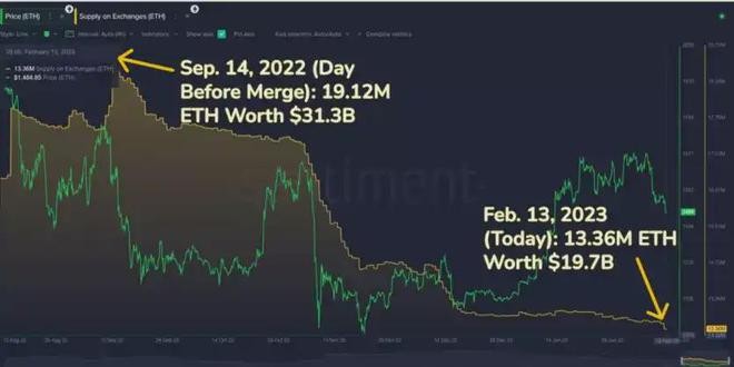 ETH链上数据回暖Staking监管利好去中心化质押