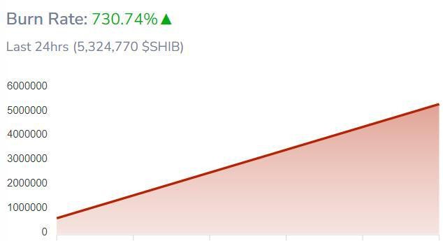 ShibaInu(SHIB)每周燃烧更新：燃烧率大幅下降