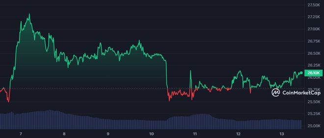 BTC可能回避26000美元水平因为指标预示着向上的势头