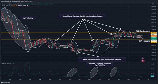 BTC可能回避26000美元水平因为指标预示着向上的势头