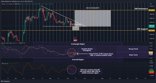 BTC可能回避26000美元水平因为指标预示着向上的势头