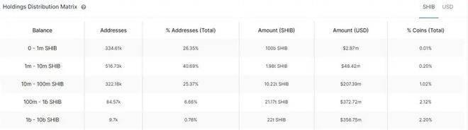 柴犬：只有0.7%的持有人是SHIB亿万富翁
