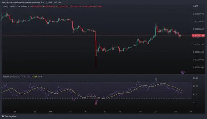 柴犬（SHIB）：价格下跌导致1.04亿代币被烧毁