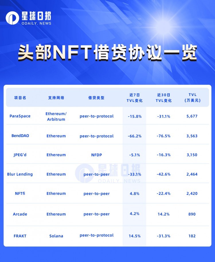 NFT借贷协议机制比较：下跌≠必然清算