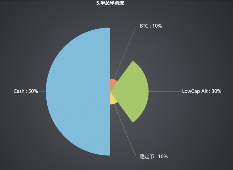 布局牛市：解析六种资产配置策略