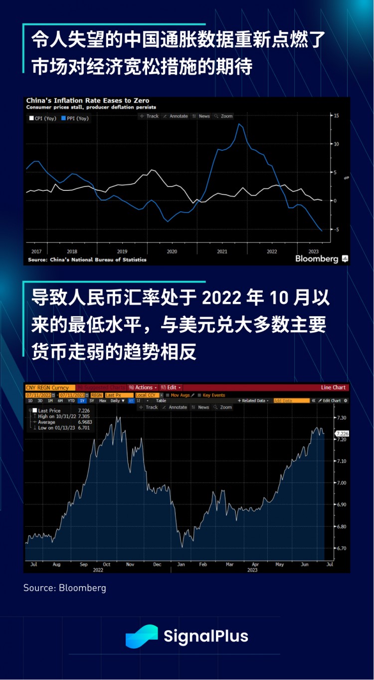 SignalPlus宏观研报(20230711)：美国通胀放缓加密资产受青睐