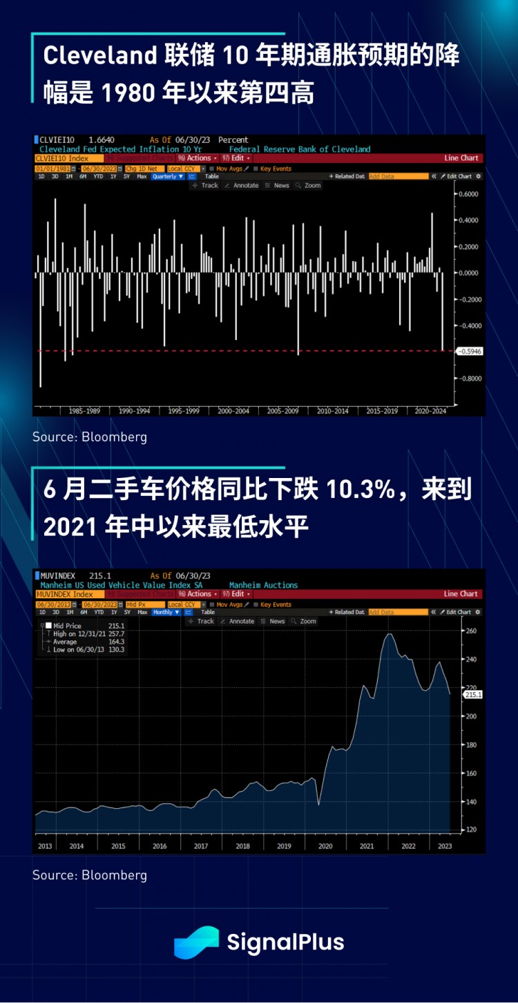 SignalPlus宏观研报(20230711)：美国通胀放缓加密资产受青睐