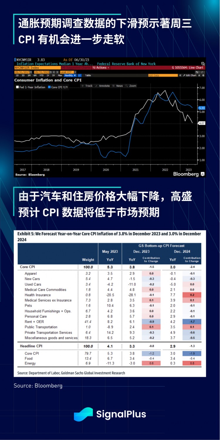 SignalPlus宏观研报(20230711)：美国通胀放缓加密资产受青睐