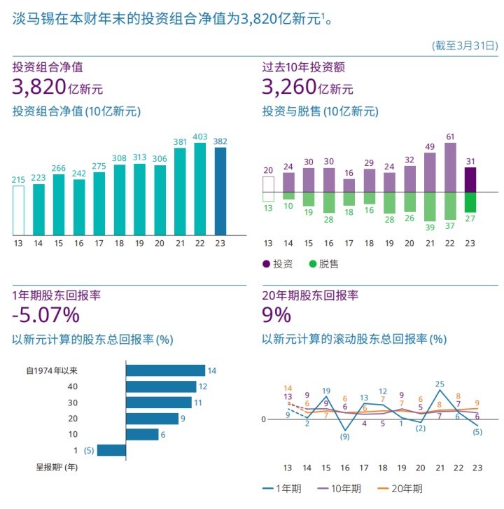 折戟加密领域创下7年来最差业绩淡马锡铩羽而归？