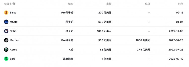 折戟加密领域创下7年来最差业绩淡马锡铩羽而归？